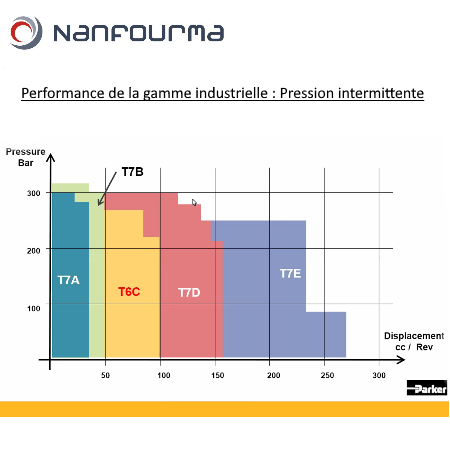 Performance de la gamme industrielle - Pompe à palettes Parker Denison